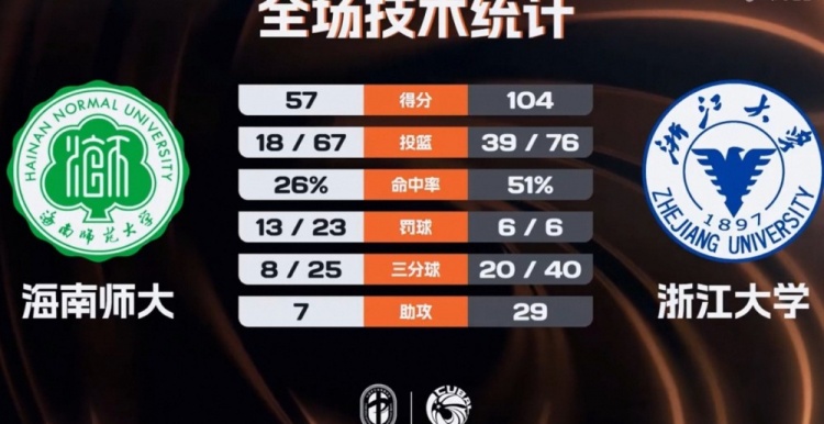 开云手机注册-🏀CUBAL-浙江大学47分大胜海南师大 刘凯博28+9 林峥24分